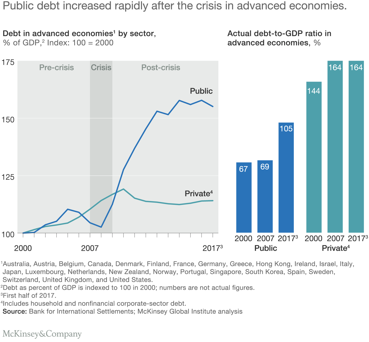 Public debt increased rapidly after the crisis in advanced economies.